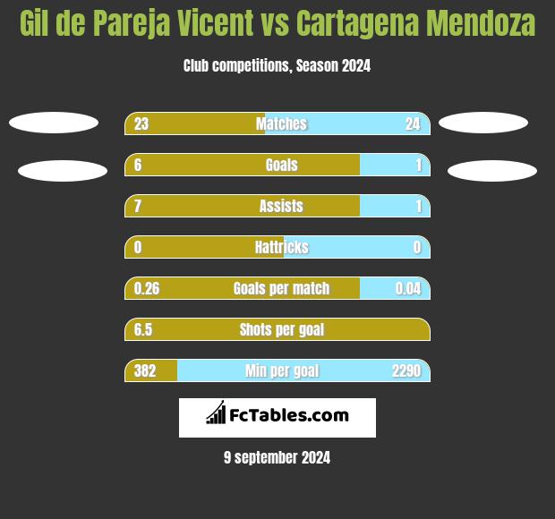 Gil de Pareja Vicent vs Cartagena Mendoza h2h player stats