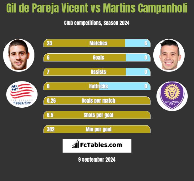 Gil de Pareja Vicent vs Martins Campanholi h2h player stats