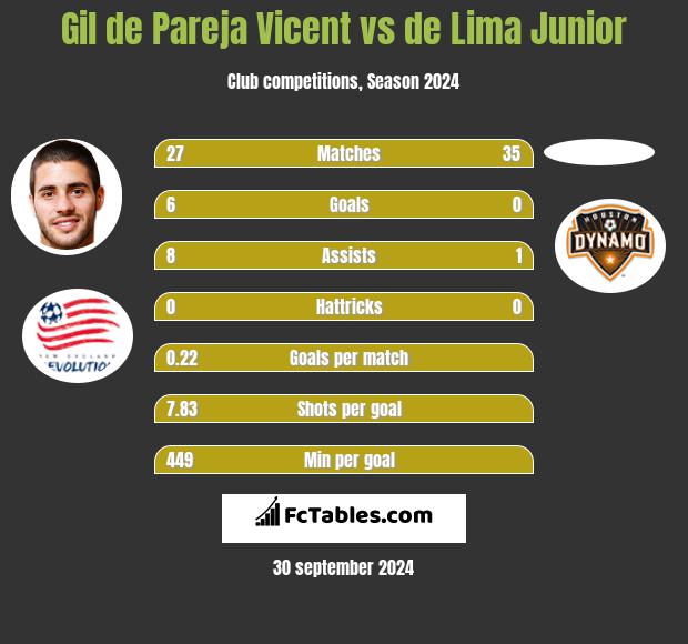 Gil de Pareja Vicent vs de Lima Junior h2h player stats