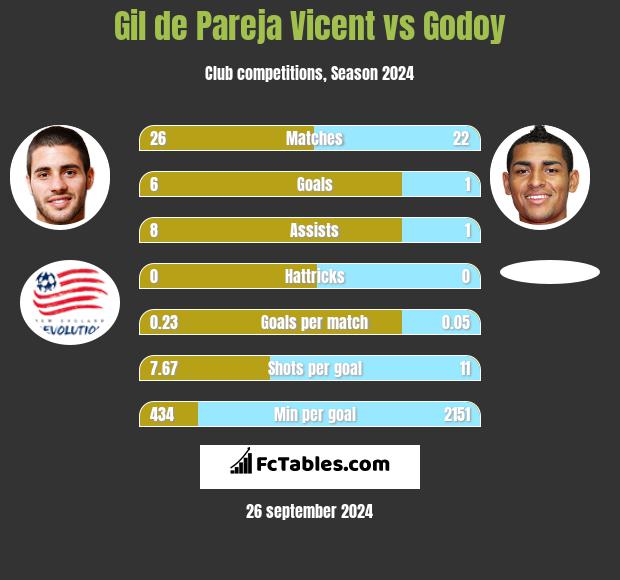 Gil de Pareja Vicent vs Godoy h2h player stats