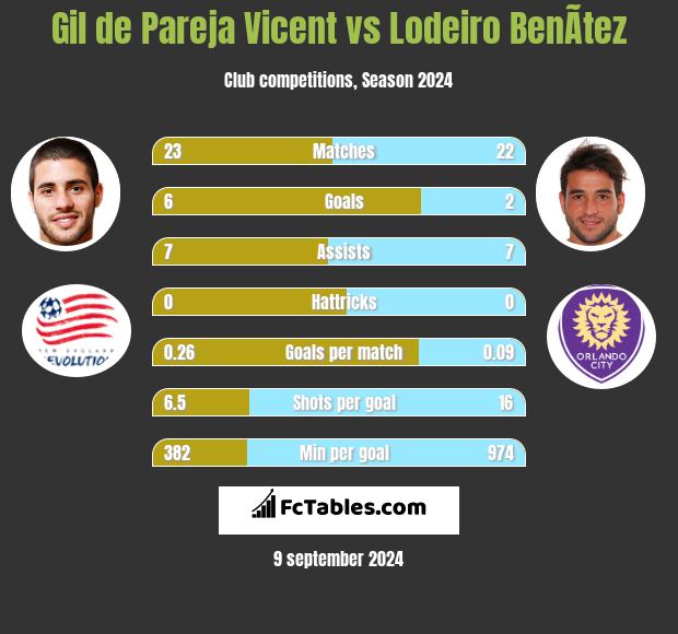 Gil de Pareja Vicent vs Lodeiro BenÃ­tez h2h player stats