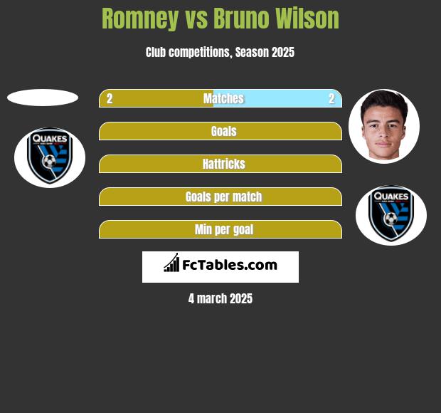 Romney vs Bruno Wilson h2h player stats