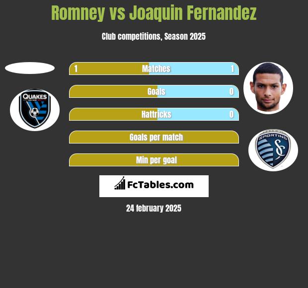 Romney vs Joaquin Fernandez h2h player stats