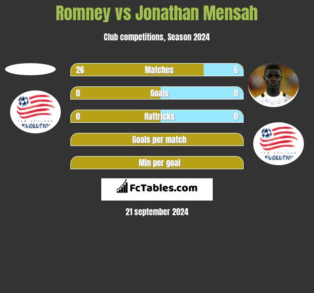 Romney vs Jonathan Mensah h2h player stats