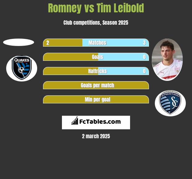 Romney vs Tim Leibold h2h player stats