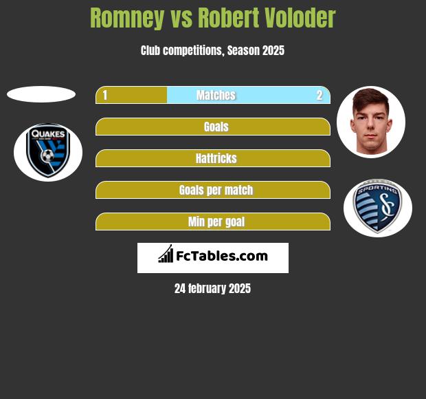 Romney vs Robert Voloder h2h player stats