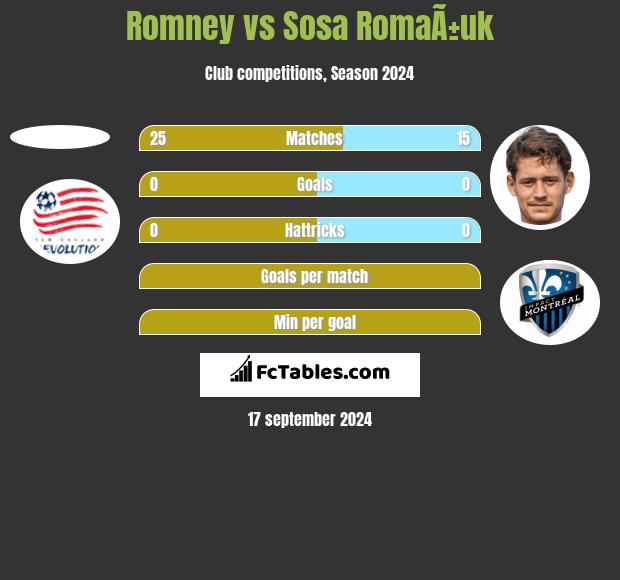 Romney vs Sosa RomaÃ±uk h2h player stats