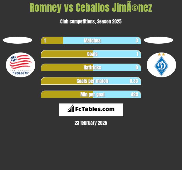 Romney vs Ceballos JimÃ©nez h2h player stats