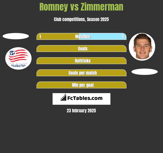 Romney vs Zimmerman h2h player stats