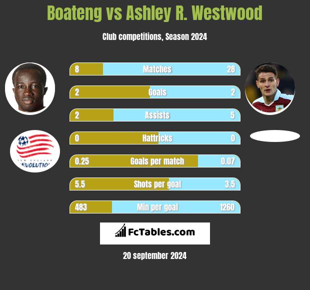 Boateng vs Ashley R. Westwood h2h player stats