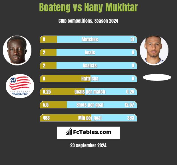 Boateng vs Hany Mukhtar h2h player stats