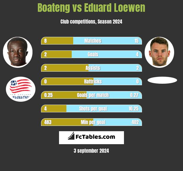 Boateng vs Eduard Loewen h2h player stats