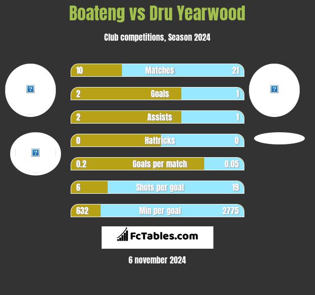 Boateng vs Dru Yearwood h2h player stats