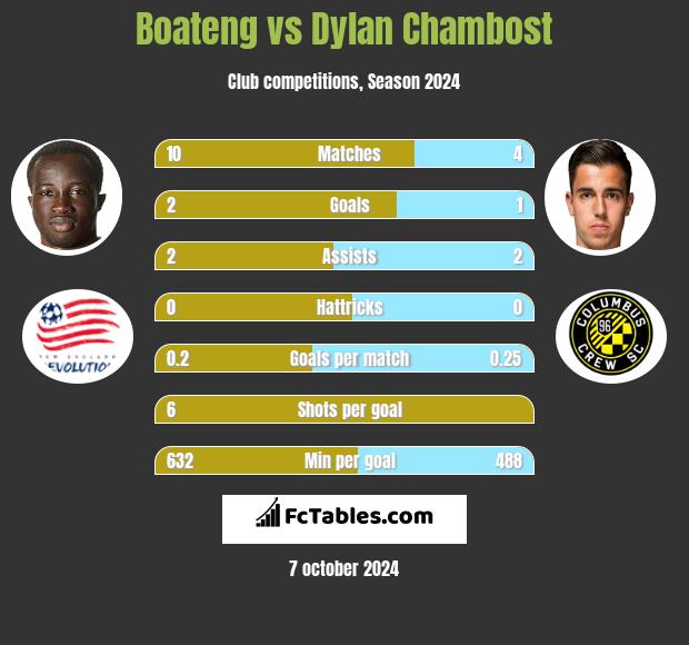 Boateng vs Dylan Chambost h2h player stats