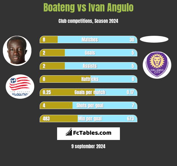 Boateng vs Ivan Angulo h2h player stats