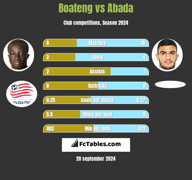 Boateng vs Abada h2h player stats