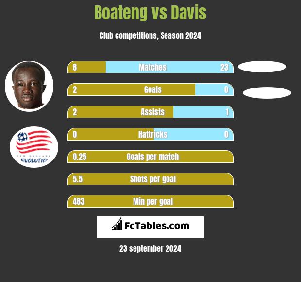 Boateng vs Davis h2h player stats