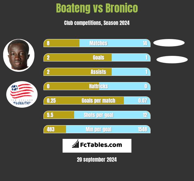 Boateng vs Bronico h2h player stats