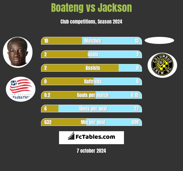 Boateng vs Jackson h2h player stats