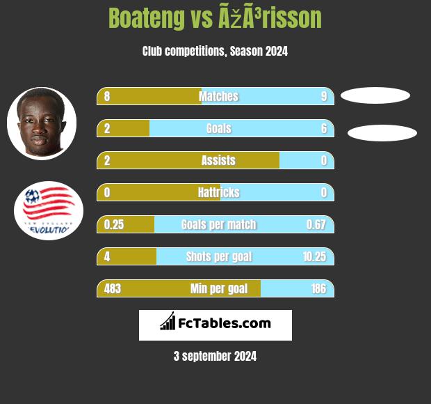 Boateng vs ÃžÃ³risson h2h player stats