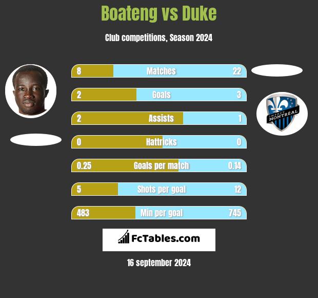 Boateng vs Duke h2h player stats