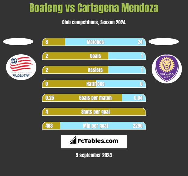 Boateng vs Cartagena Mendoza h2h player stats