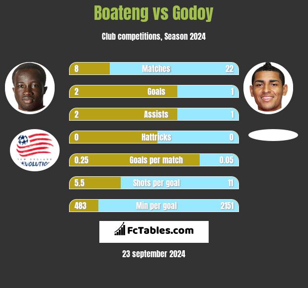 Boateng vs Godoy h2h player stats