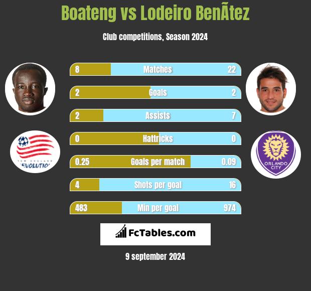 Boateng vs Lodeiro BenÃ­tez h2h player stats