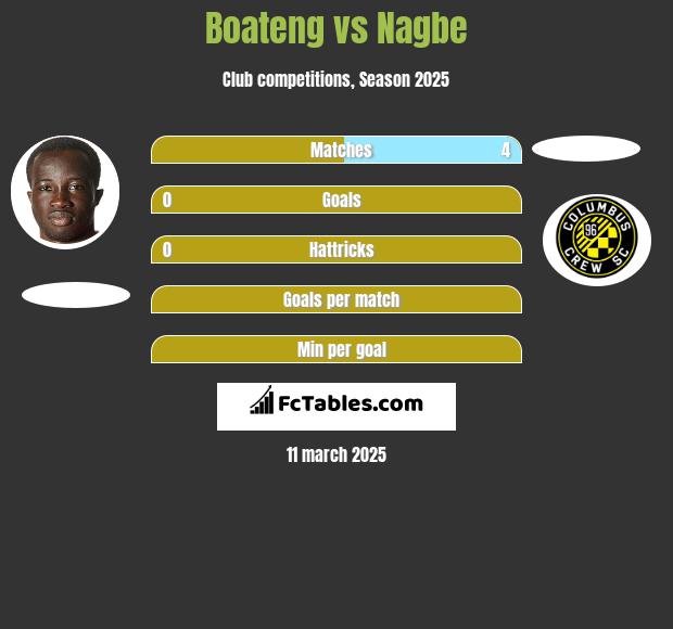 Boateng vs Nagbe h2h player stats