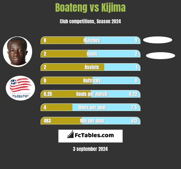 Boateng vs Kijima h2h player stats