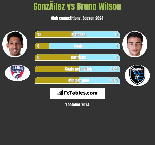 GonzÃ¡lez vs Bruno Wilson h2h player stats