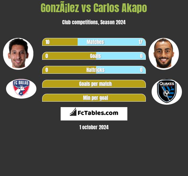 GonzÃ¡lez vs Carlos Akapo h2h player stats