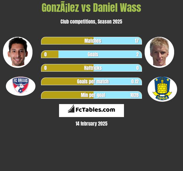 GonzÃ¡lez vs Daniel Wass h2h player stats