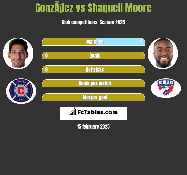 GonzÃ¡lez vs Shaquell Moore h2h player stats