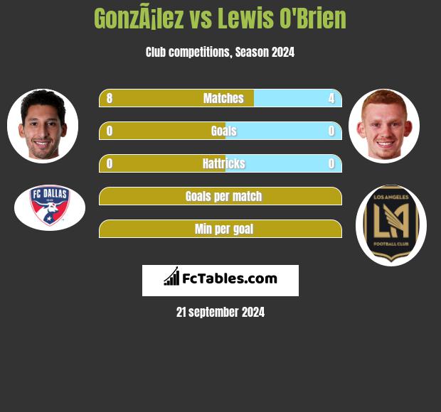 GonzÃ¡lez vs Lewis O'Brien h2h player stats