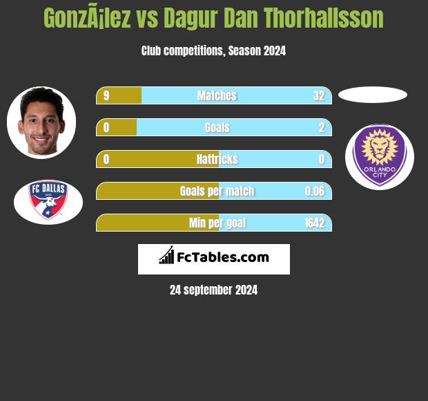 GonzÃ¡lez vs Dagur Dan Thorhallsson h2h player stats