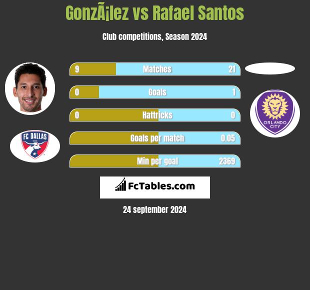 GonzÃ¡lez vs Rafael Santos h2h player stats