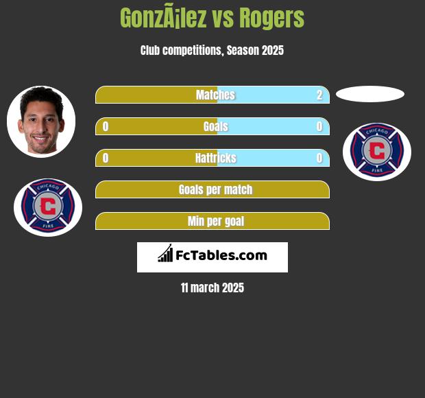 GonzÃ¡lez vs Rogers h2h player stats