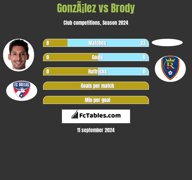 GonzÃ¡lez vs Brody h2h player stats