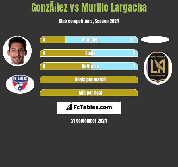 GonzÃ¡lez vs Murillo Largacha h2h player stats