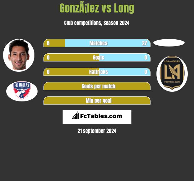 GonzÃ¡lez vs Long h2h player stats