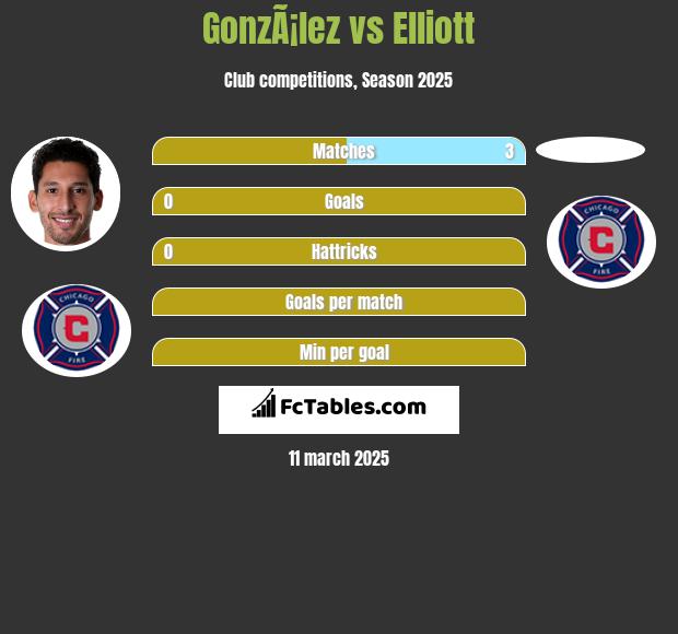 GonzÃ¡lez vs Elliott h2h player stats