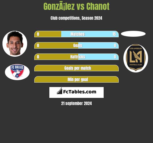 GonzÃ¡lez vs Chanot h2h player stats