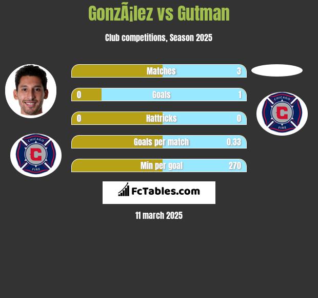 GonzÃ¡lez vs Gutman h2h player stats