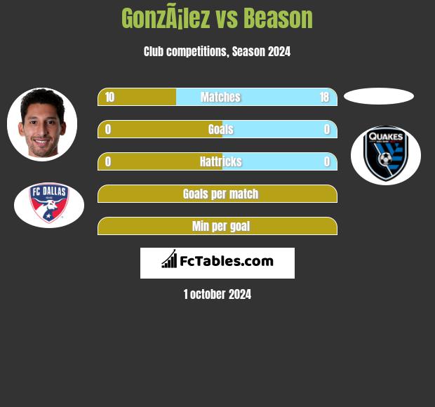 GonzÃ¡lez vs Beason h2h player stats