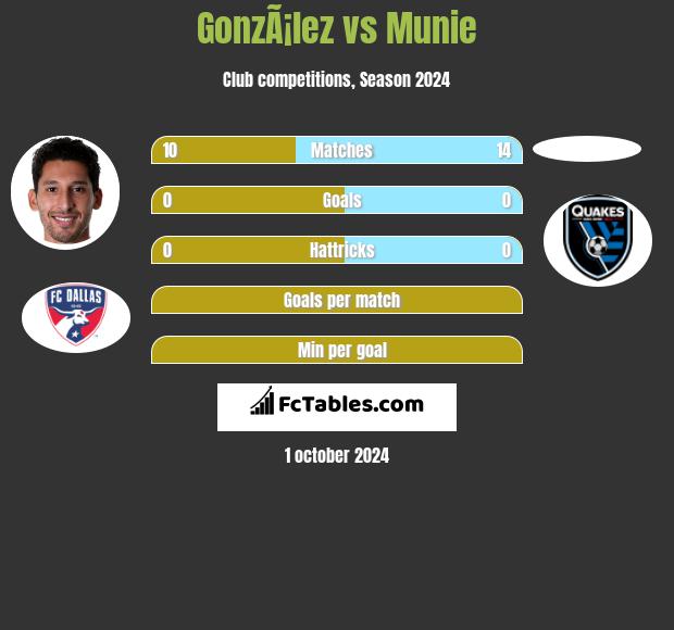 GonzÃ¡lez vs Munie h2h player stats