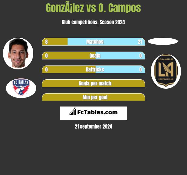 GonzÃ¡lez vs O. Campos h2h player stats