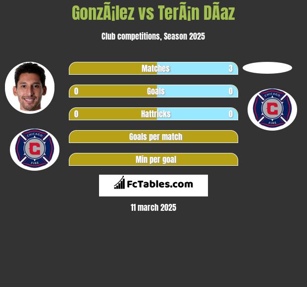 GonzÃ¡lez vs TerÃ¡n DÃ­az h2h player stats