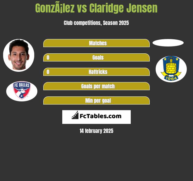 GonzÃ¡lez vs Claridge Jensen h2h player stats