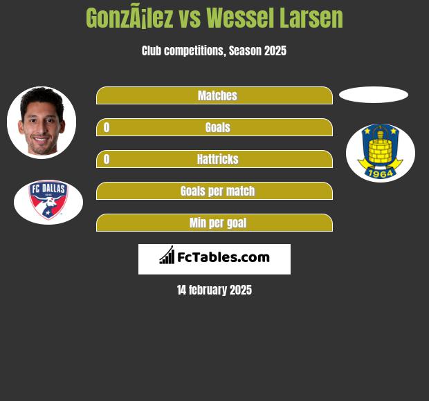 GonzÃ¡lez vs Wessel Larsen h2h player stats